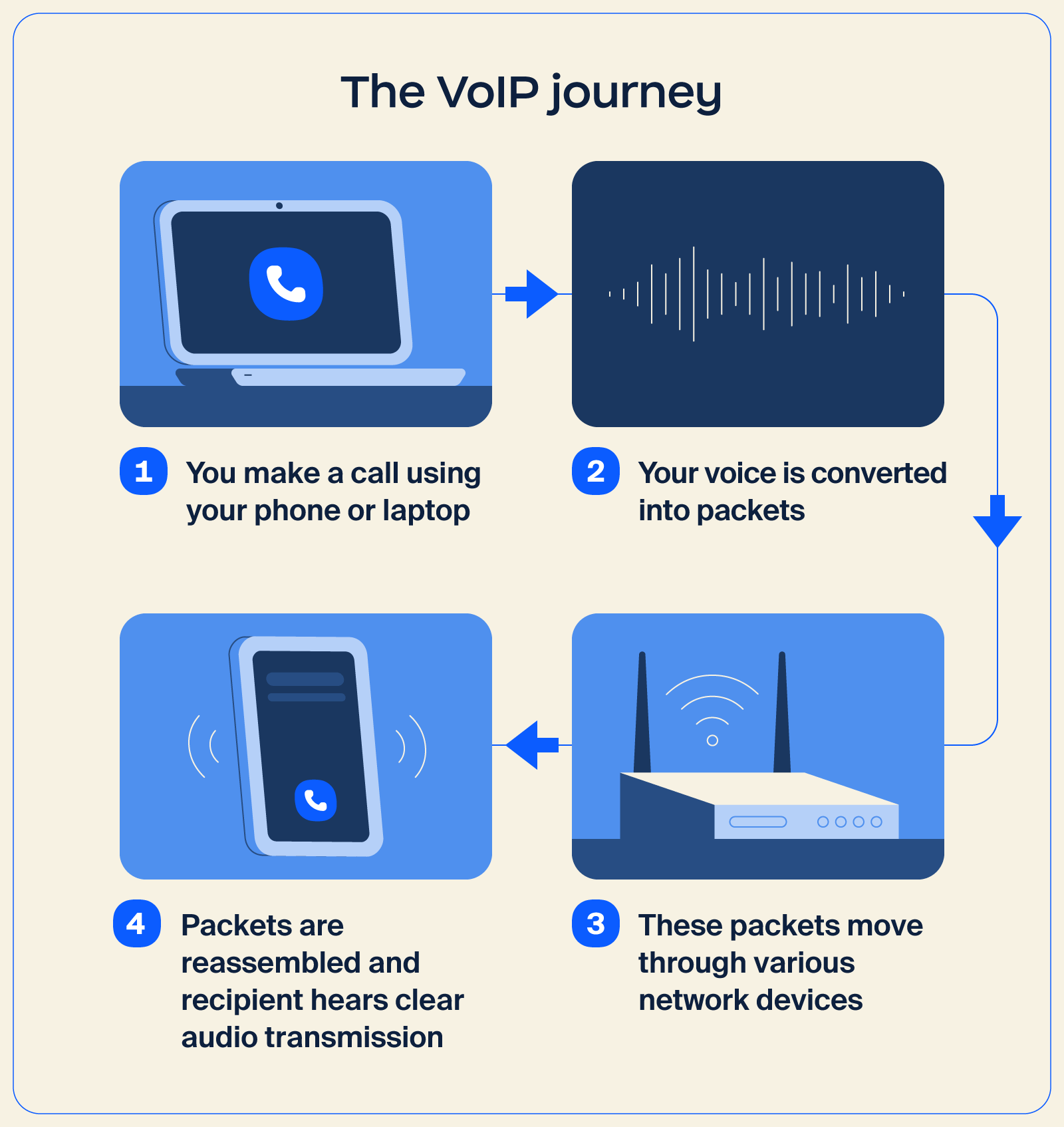 Ilustración que muestra cómo funcionan las llamadas VoIP