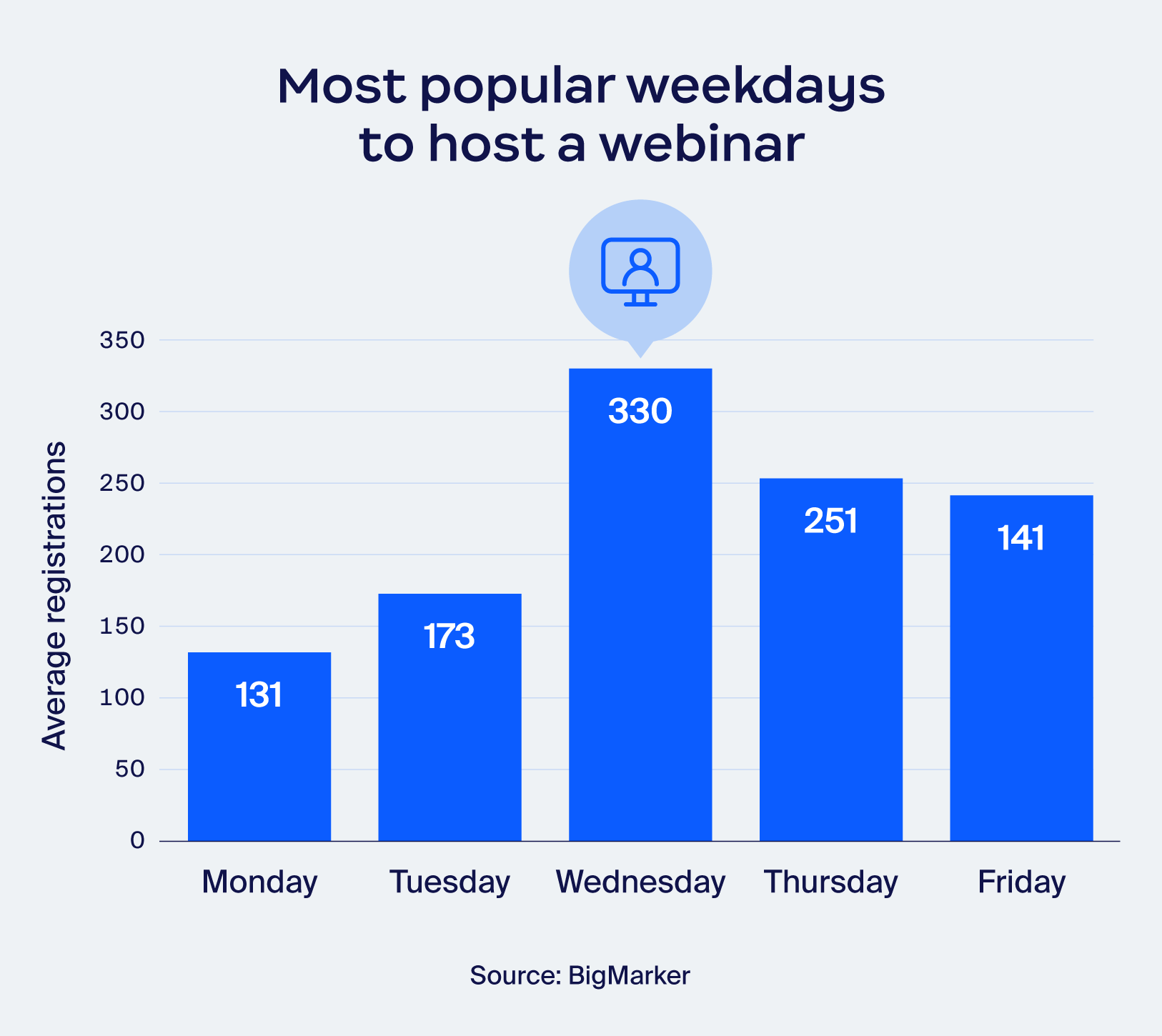 Most popular weekdays to host a webinar